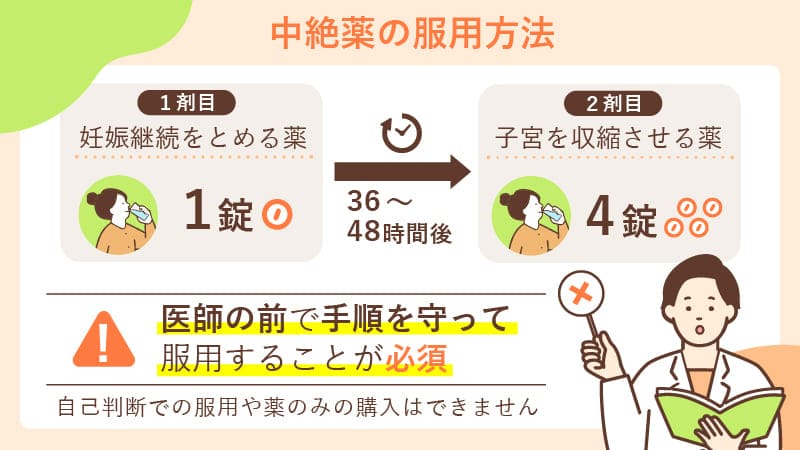 中絶薬の服用方法