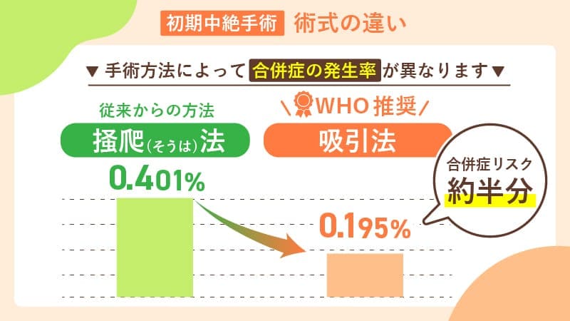 初期中絶手術 術式の違い