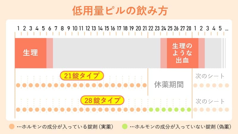 低用量ピルはいつから避妊効果が出る？