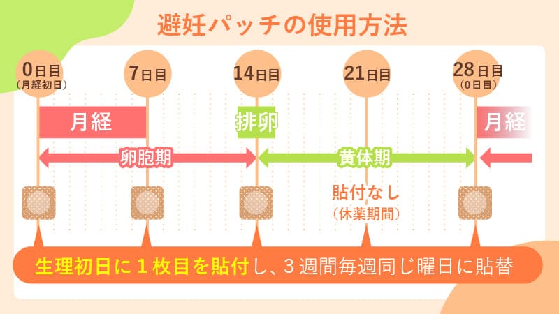 避妊パッチとは