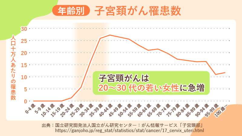 年齢別の子宮頸がん罹患数